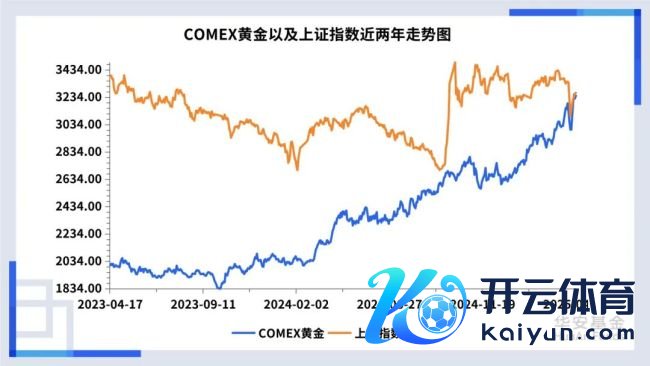“荒芜”上证指数后金价还能走多远