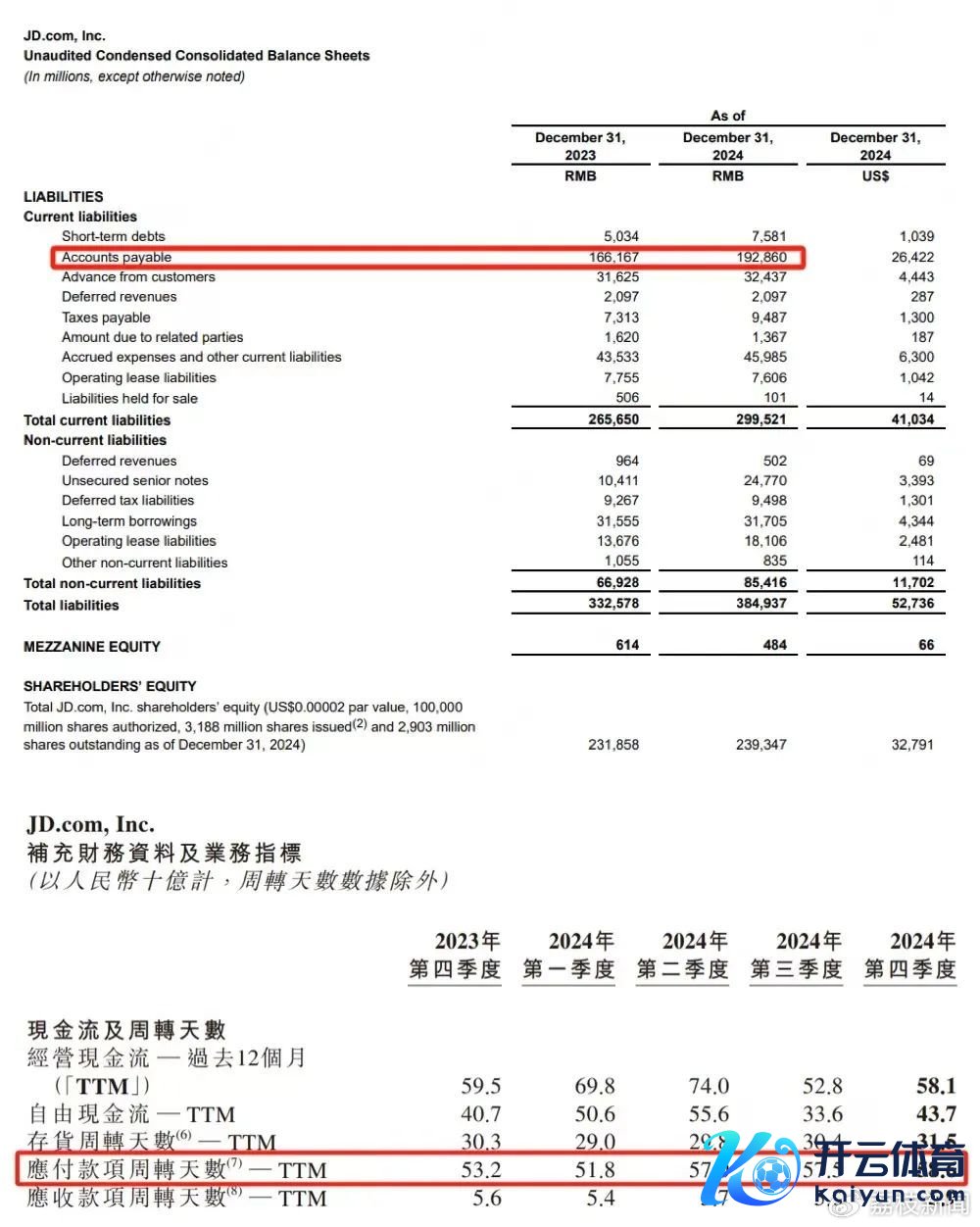 （据某平台财报，2024年该平台搪塞商家货款总和首先了1900亿，平均账期为58.6天，相较2023年均有增长。）